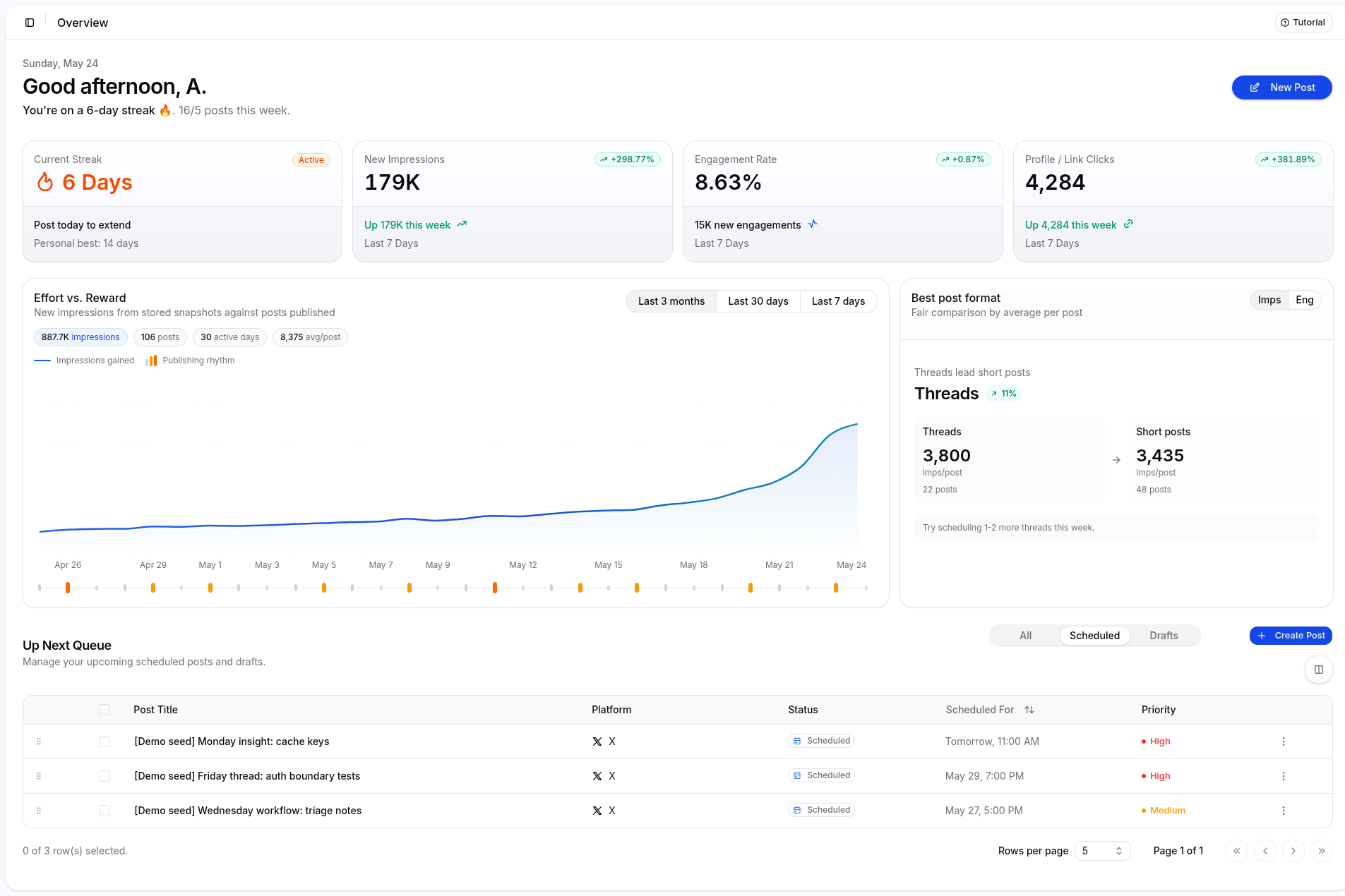 Growker dashboard preview showing active workspace, schedulers, analytics, and platform cross-posting